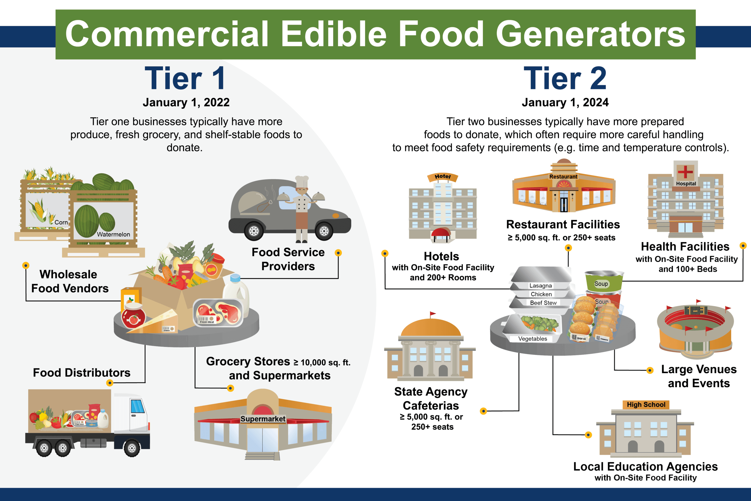 Commercial Edible Food Generators tier